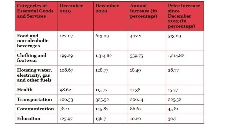 Lebanon’s Consumer Price Index on several essential goods and services in December 2019 and December 2020.