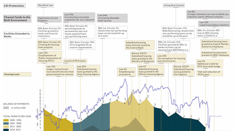 Permits timeline 
