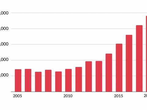 Graph showing amount owed by the Lebanese state to the NSSF