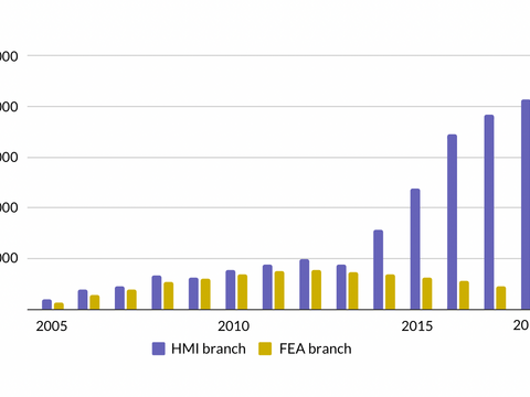 Graph showing amounts of funds transferred to the HMI and FEA branches from the NSSF's reserves