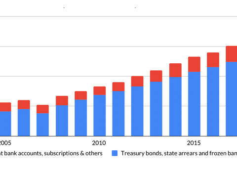 Figure showing growth of the NSSF’s assets from 2005 to 2018, in Lebanese Liras, disaggregated by type of asset. 