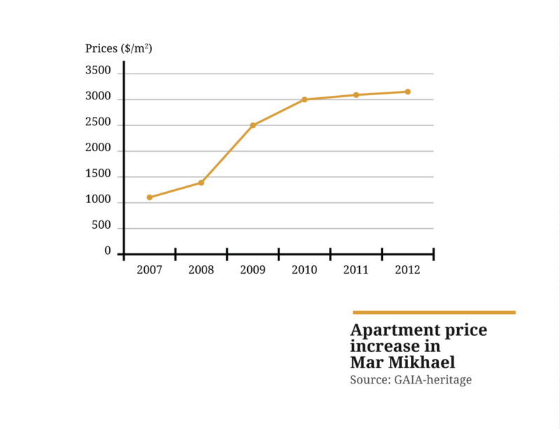 Apartment price increase in Mar Mikhael. Source: GAIA-heritage