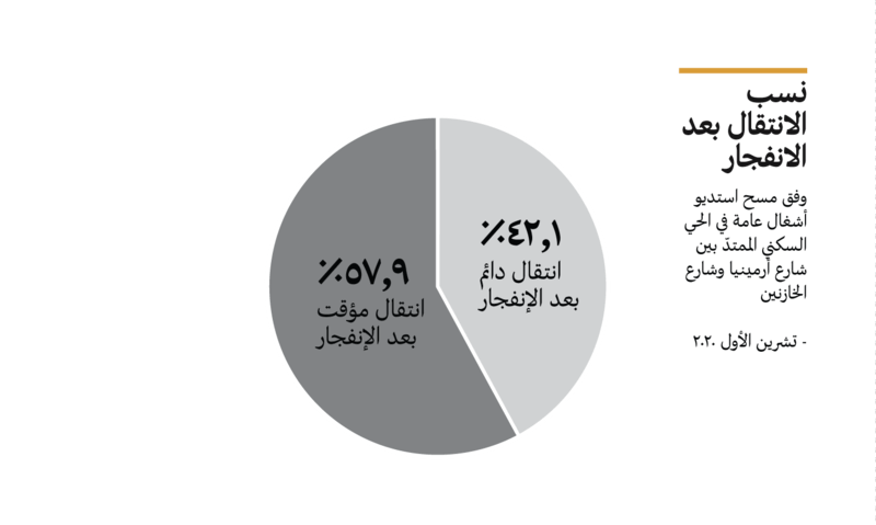 Percentage of the people who moved out after the explosion: According to the 2008 United Nations Development Program (UNDP) census