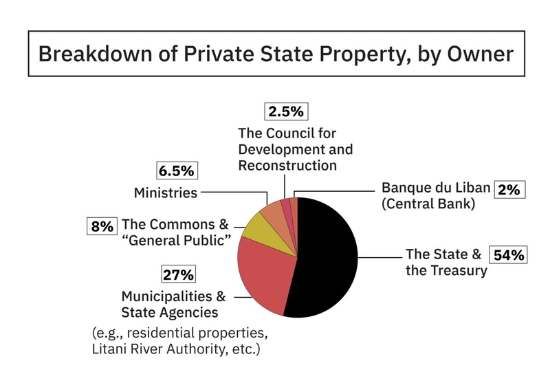 Pie chart showing the breakdown of private state property, by owner
