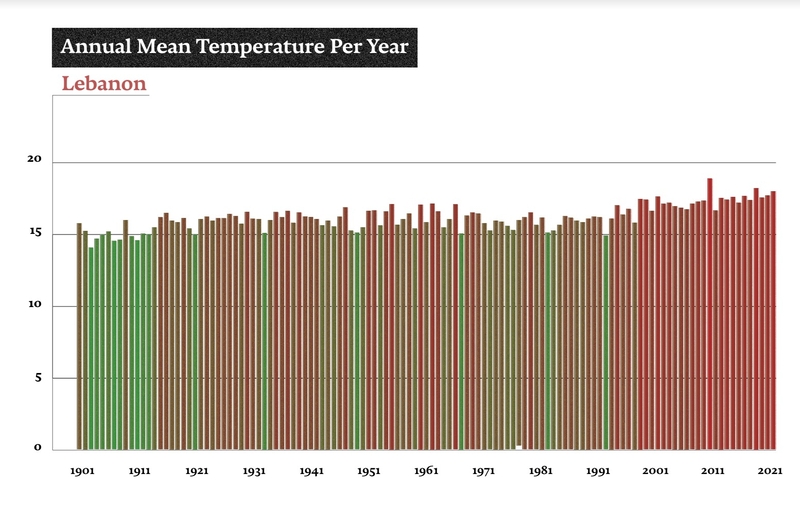 A color coded bar graph showing a steady rise in average annual temperature in Lebanon since 1901. As the years pass, the graph becomes increasingly red, indicating higher and higher temperatures.