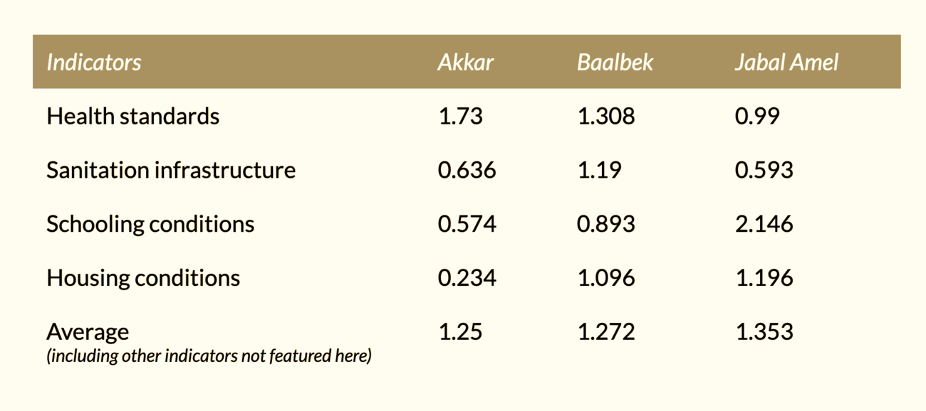 Socioeconomic indicators for areas in Akkar, Baalbek, and Jabal Amel in 1960. The scores range from 0 (no development) to 4 (high level of development). Source: IRFED, "Le Liban au Tournant," 1963.
