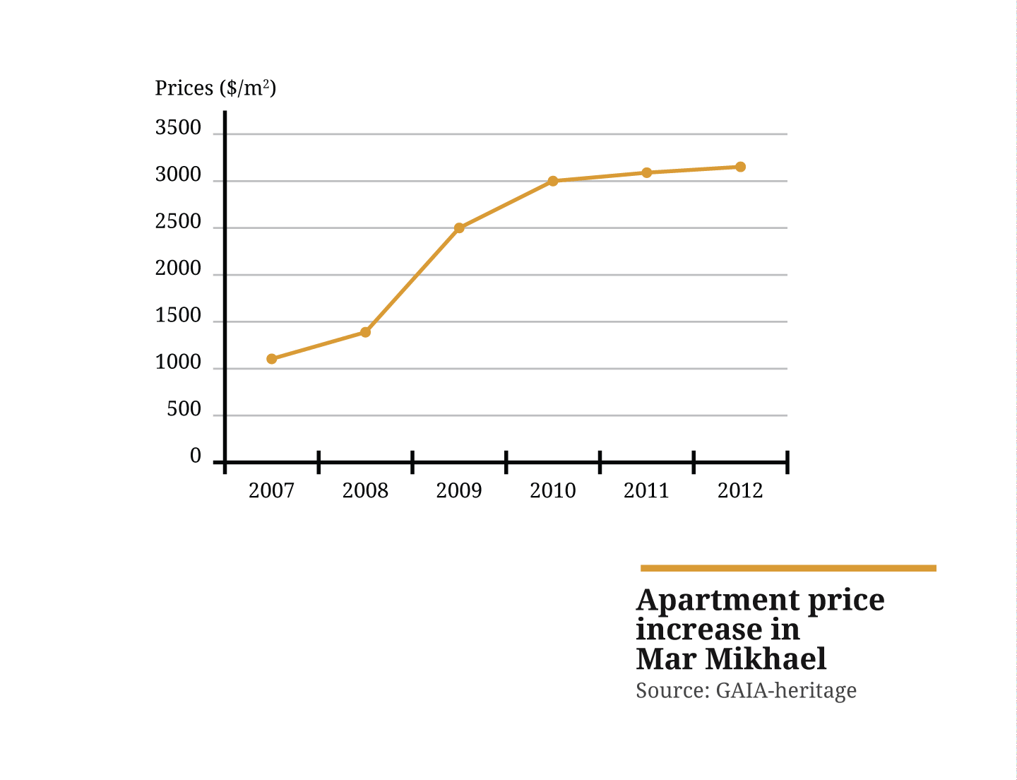 Apartment price increase in Mar Mikhael. Source: GAIA-heritage