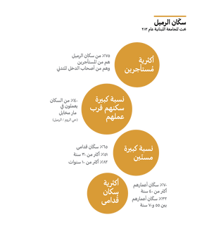 Residents of Rmeil: 2012 Research -- Lebanese University (LU)