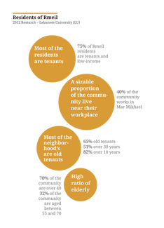 Residents of Rmeil: 2012 Research -- Lebanese University (LU)