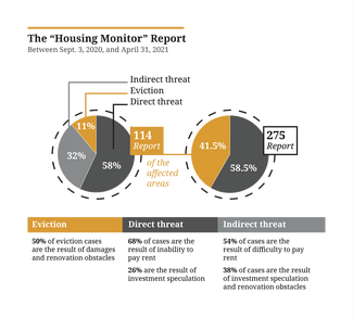 The "Housing Monitor" Report: Between September 3, 2020 and April 31, 2021