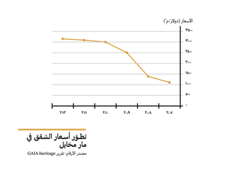 Apartment price increase in Mar Mikhael. Source: GAIA-heritage