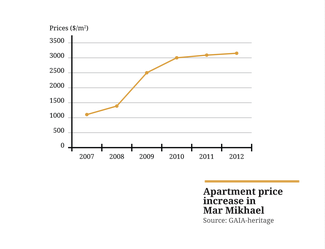 Apartment price increase in Mar Mikhael. Source: GAIA-heritage