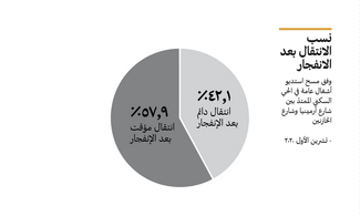 Percentage of the people who moved out after the explosion: According to the 2008 United Nations Development Program (UNDP) census