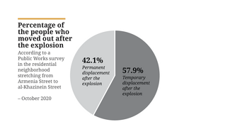 Percentage of the people who moved out after the explosion: According to the 2008 United Nations Development Program (UNDP) census