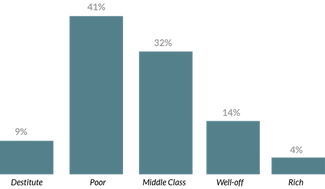 Household Income Distribution in Lebanon in 1960-1961
