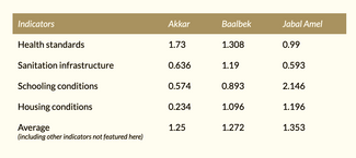 Socioeconomic indicators for areas in Akkar, Baalbek, and Jabal Amel in 1960. The scores range from 0 (no development) to 4 (high level of development). Source: IRFED, "Le Liban au Tournant," 1963.