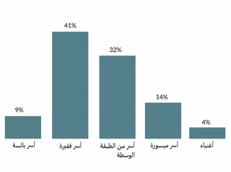 توزع الدخل على الأسر اللبنانية بين عامي ١٩٦٠ و١٩٦١ 