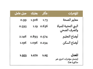 المؤشرات الاقتصادية الاجتماعية في عكّار، وبعلبك، وجبل عامل عام