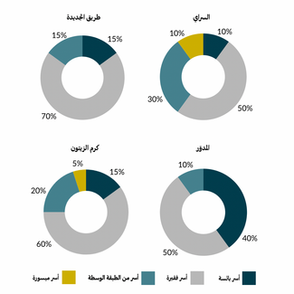 الظروف المعيشية في أربع أحياء في بيروت، 