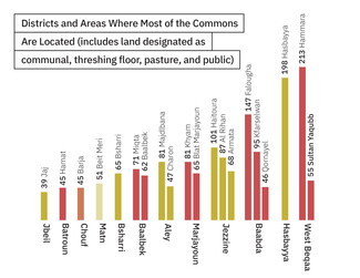 Graph showing the geographical distribution of Lebanon's commons.