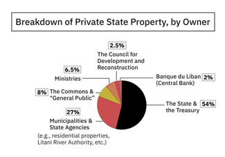 Pie chart showing the breakdown of private state property, by owner