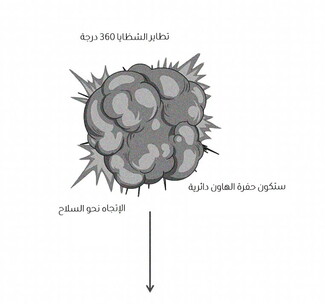 صورة توضيحية لشكل توزّع الشظايا من قذائف الهاون.