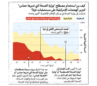 Visualizing Palestine infographic analyzing media framing of destruction of Gaza's health sector.