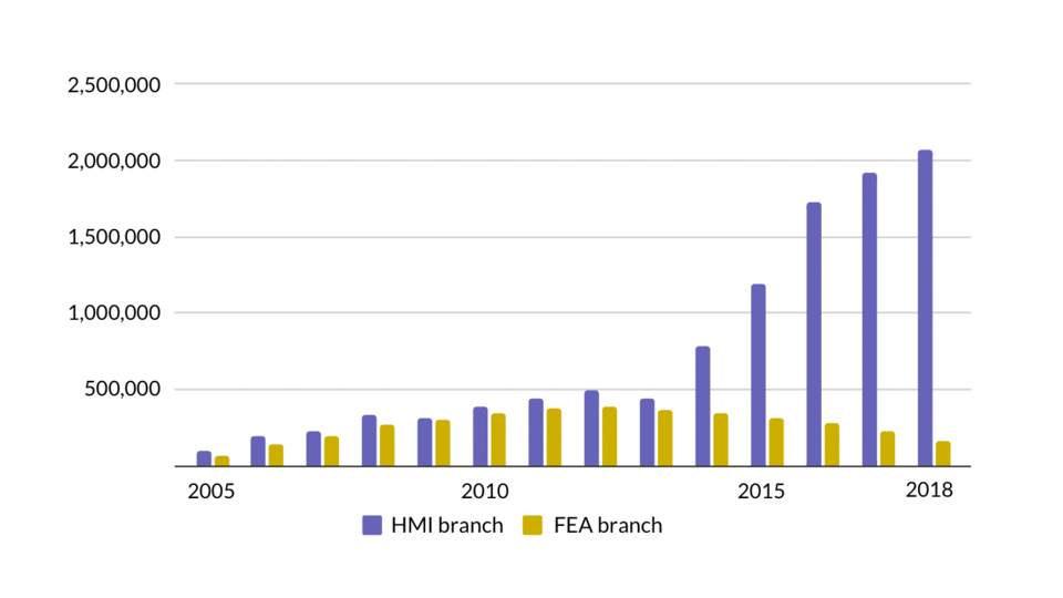 Graph showing amounts of funds transferred to the HMI and FEA branches from the NSSF's reserves