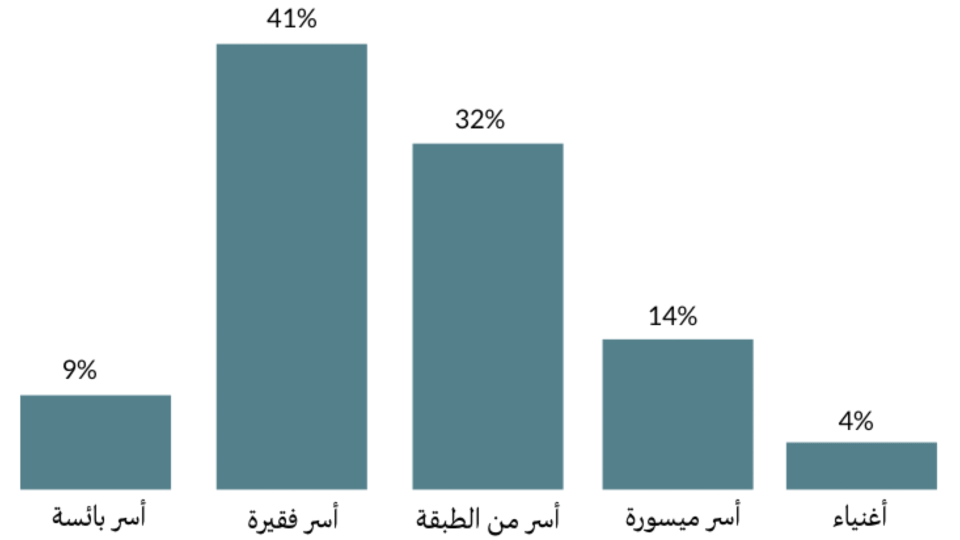 توزع الدخل على الأسر اللبنانية بين عامي ١٩٦٠ و١٩٦١ 